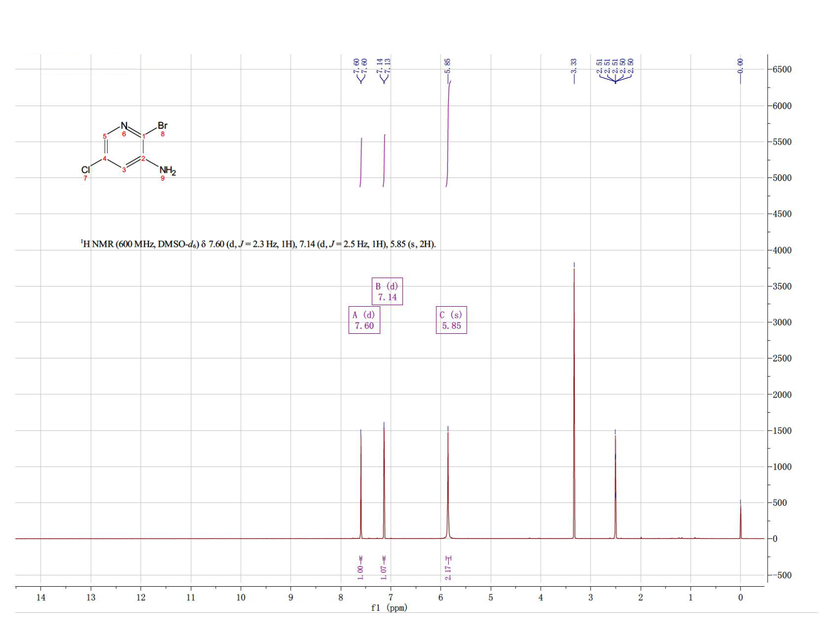 3-AMINO-2-BROMO-5-CHLOROPYRIDINE(90902-83-3) <sup>1</sup>H NMR