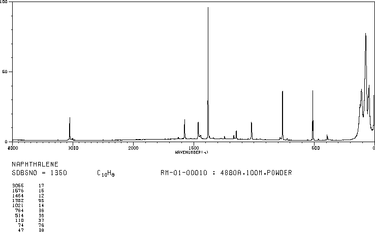 Naphthalene(91-20-3) <sup>13</sup>C NMR