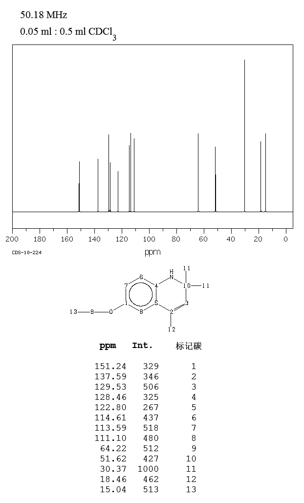 Ethoxyquin(91-53-2) <sup>1</sup>H NMR