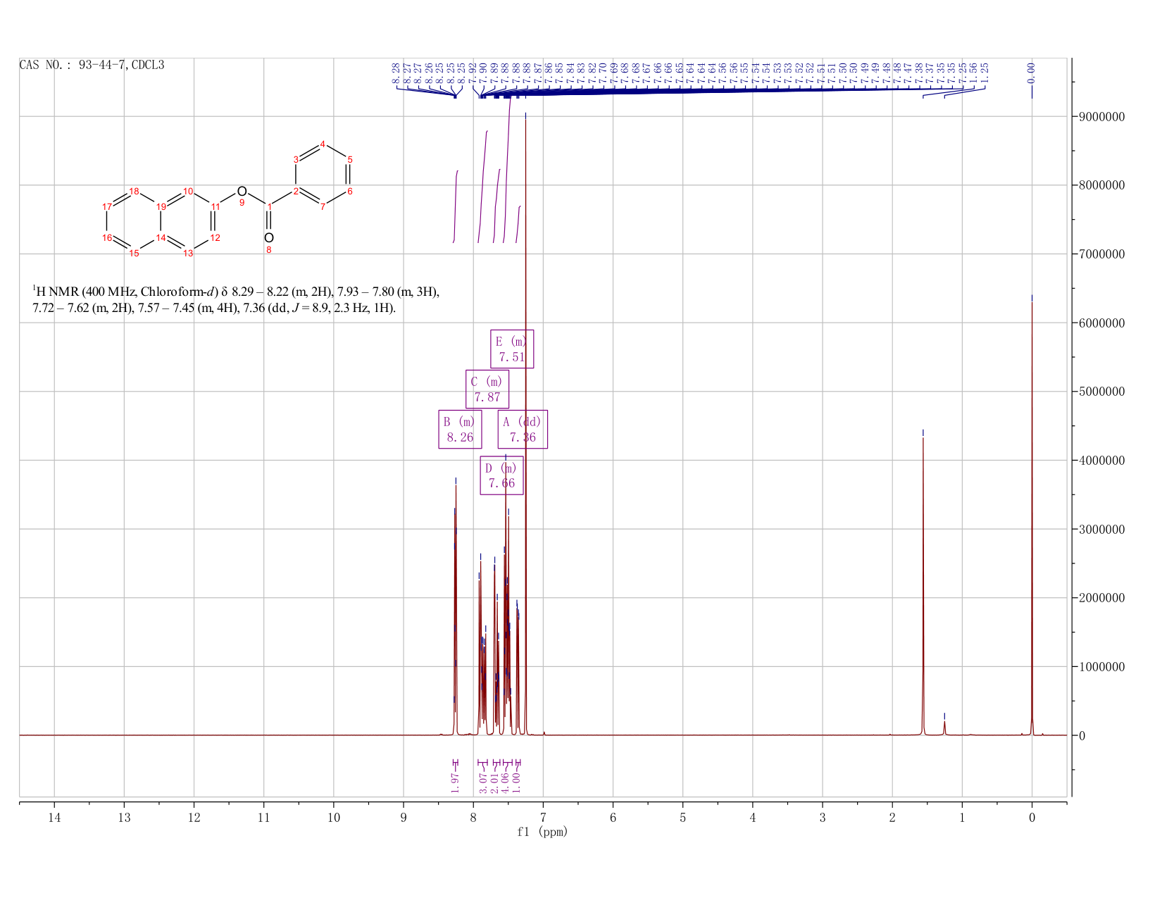 2-Naphthyl benzoate(93-44-7) <sup>1</sup>H NMR