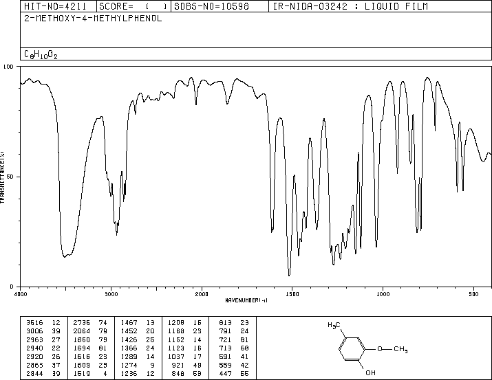 2-Methoxy-4-methylphenol(93-51-6) IR2