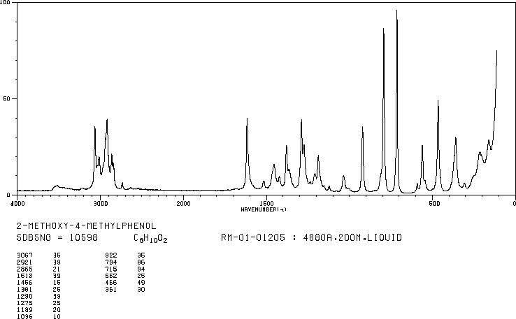2-Methoxy-4-methylphenol(93-51-6) IR2