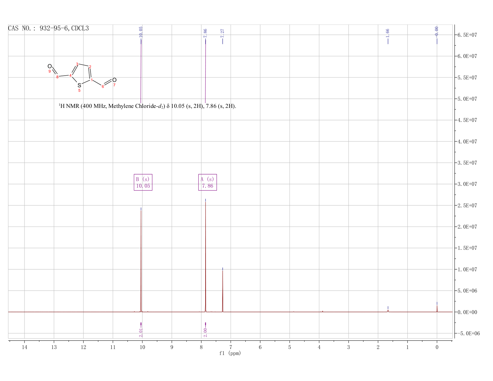 2,5-Thiophenedicarboxaldehyde(932-95-6) <sup>1</sup>H NMR