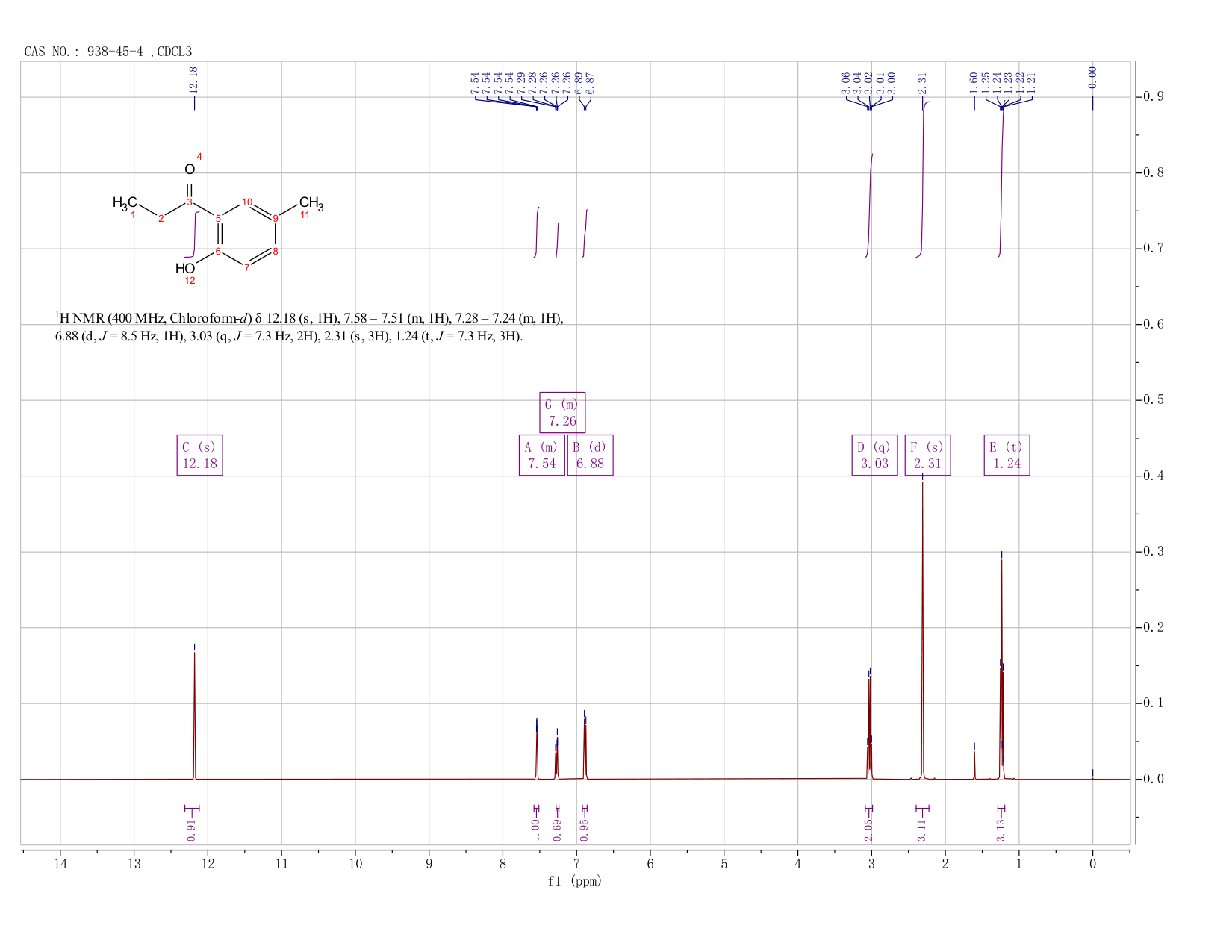 2'-HYDROXY-5'-METHYLPROPIOPHENONE  95(938-45-4) <sup>1</sup>H NMR
