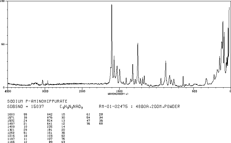 P-AMINOHIPPURIC ACID SODIUM SALT(94-16-6) <sup>13</sup>C NMR
