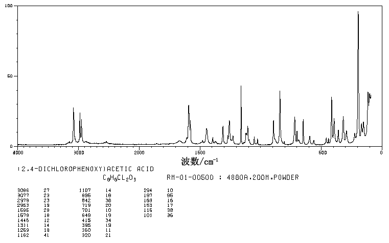 2,4-Dichlorophenoxyacetic acid(94-75-7) MS