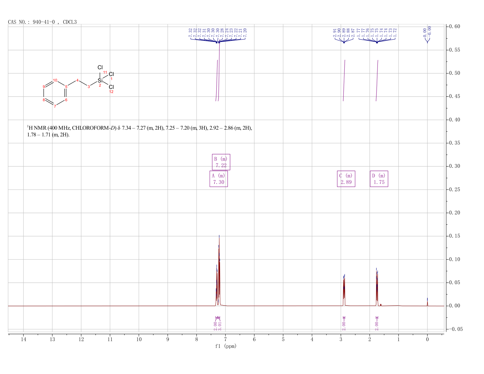 PHENETHYLTRICHLOROSILANE(940-41-0) <sup>1</sup>H NMR