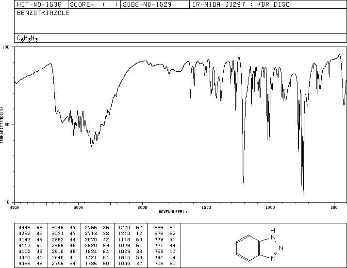 1H-Benzotriazole(95-14-7) MS