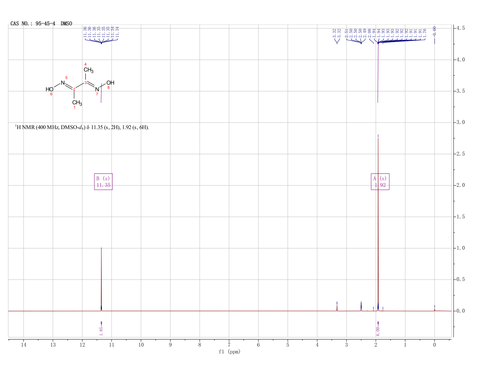 Dimethylglyoxime(95-45-4) MS