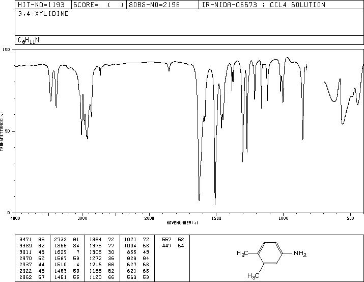 3,4-Dimethylaniline(95-64-7) MS