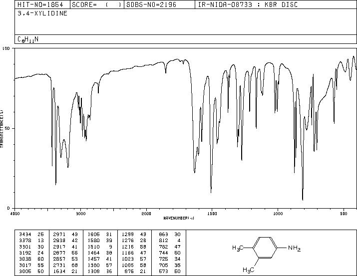 3,4-Dimethylaniline(95-64-7) MS