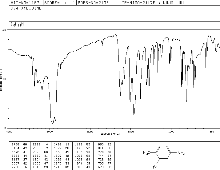 3,4-Dimethylaniline(95-64-7) MS