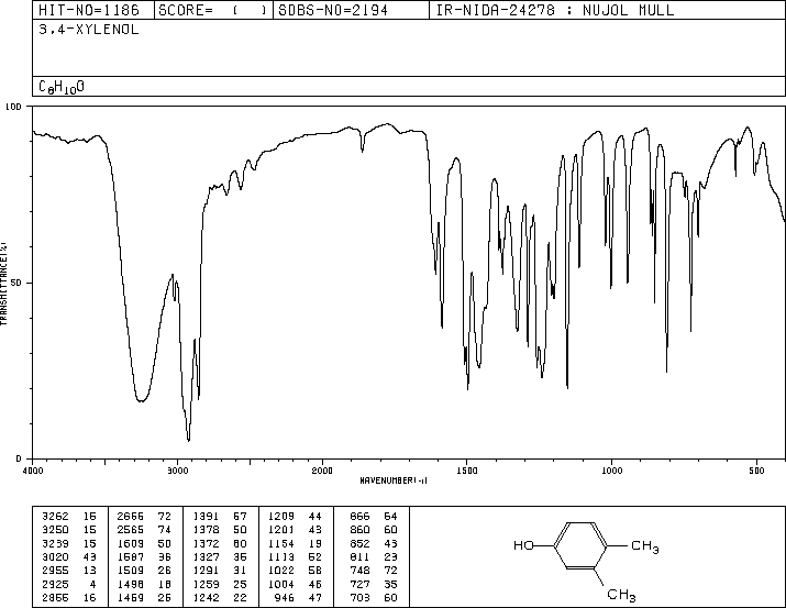 3,4-Dimethylphenol(95-65-8) <sup>13</sup>C NMR