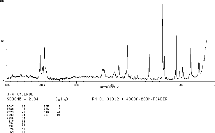 3,4-Dimethylphenol(95-65-8) <sup>13</sup>C NMR