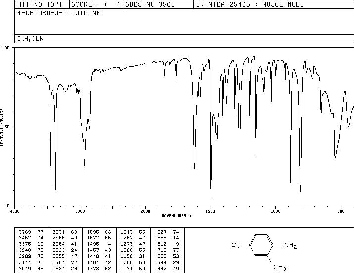 4-Chloro-2-methylaniline(95-69-2) <sup>1</sup>H NMR