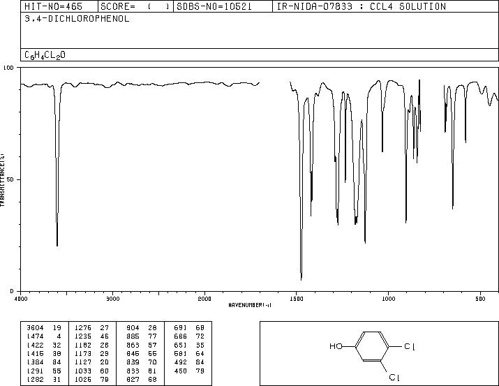 3,4-Dichlorophenol(95-77-2) <sup>1</sup>H NMR