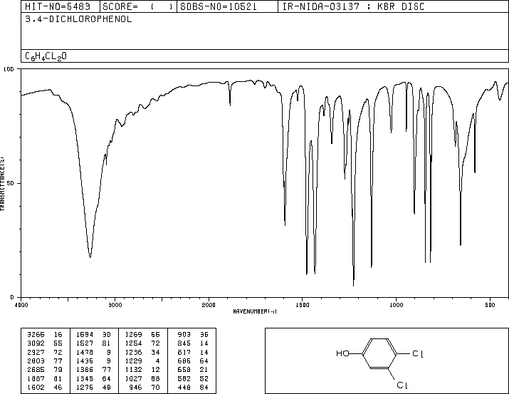 3,4-Dichlorophenol(95-77-2) <sup>1</sup>H NMR
