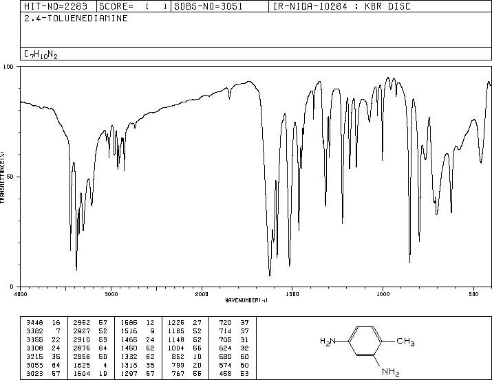 2,4-Diaminotoluene(95-80-7) MS