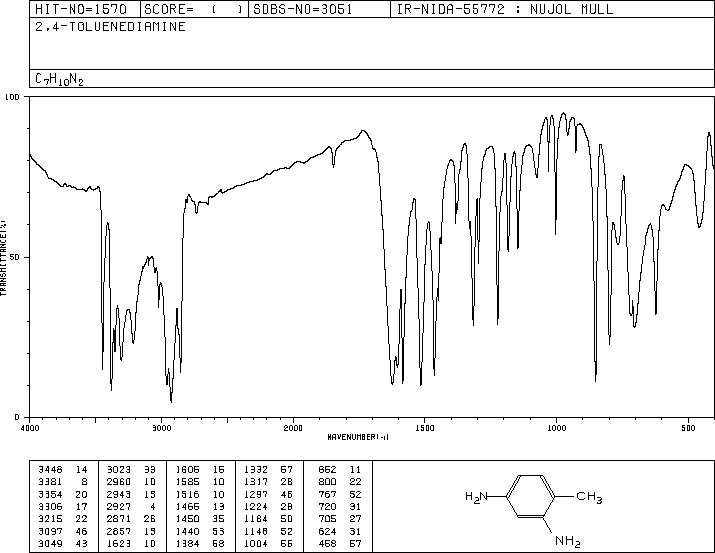 2,4-Diaminotoluene(95-80-7) MS