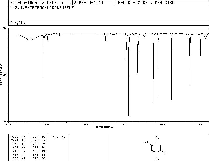 1,2,4,5-Tetrachlorobenzene (95-94-3) <sup>1</sup>H NMR