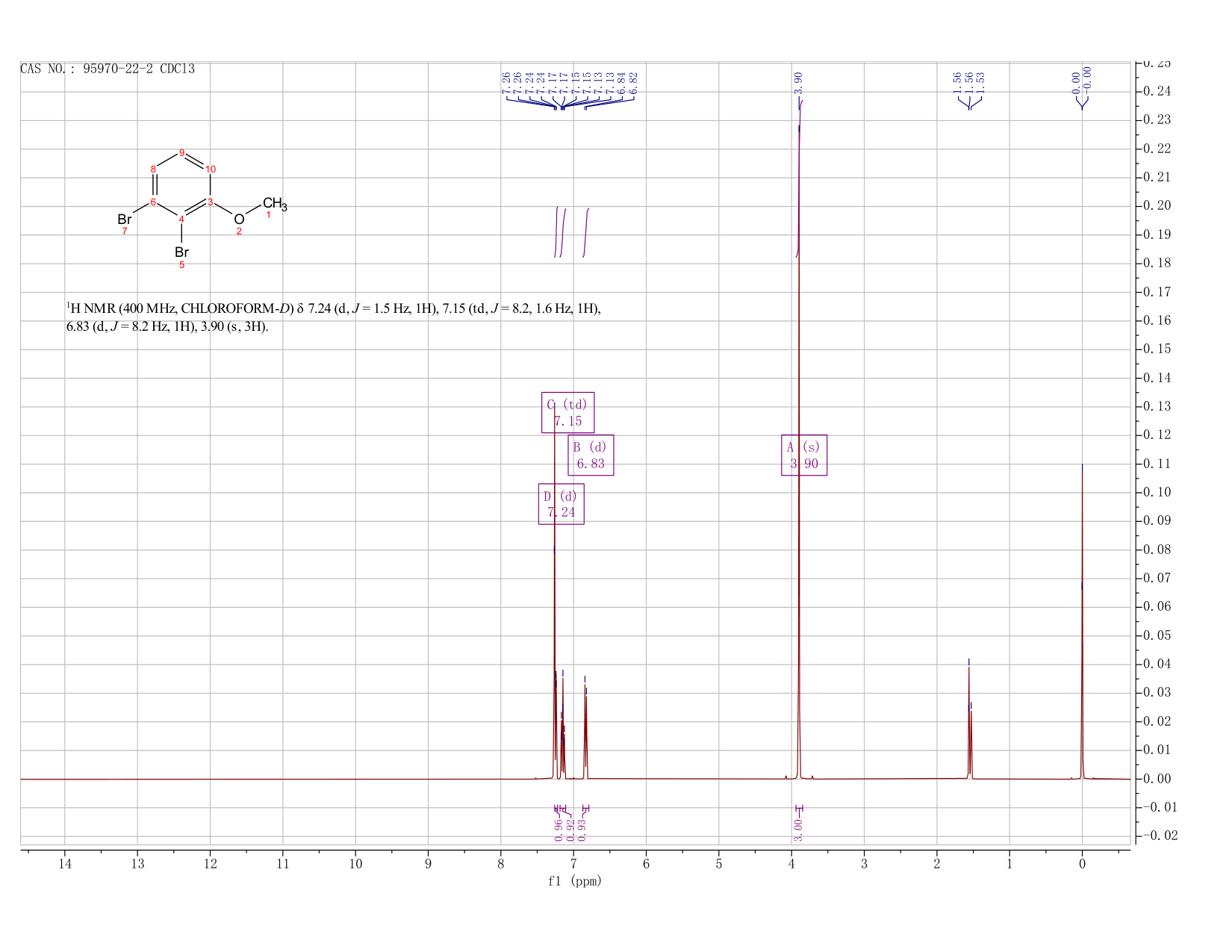 1,2-DibroMo-3-Methoxybenzene(95970-22-2) <sup>1</sup>H NMR