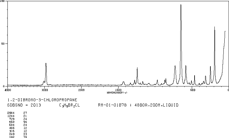 1,2-Dibromo-3-chloropropane (96-12-8) <sup>1</sup>H NMR