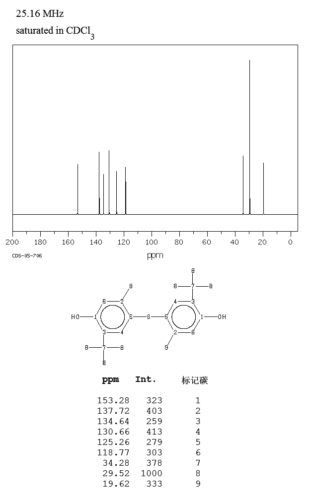 4,4'-Thiobis(6-tert-butyl-m-cresol)(96-69-5) MS
