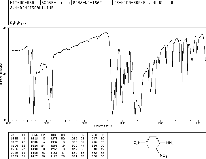 2,4-Dinitroaniline(97-02-9) <sup>13</sup>C NMR