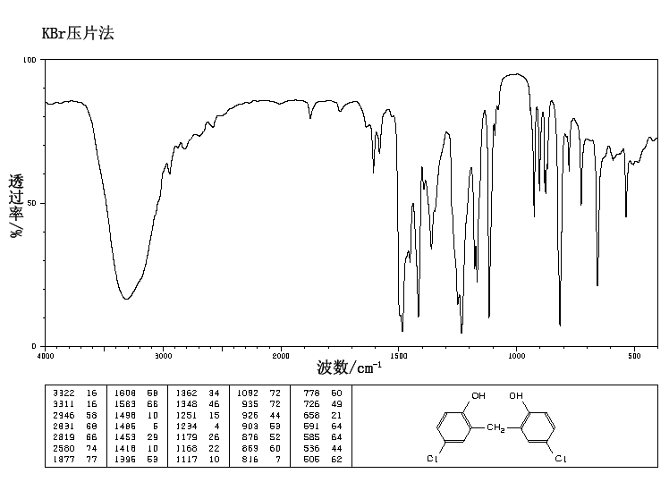Dichlorophen(97-23-4) <sup>1</sup>H NMR