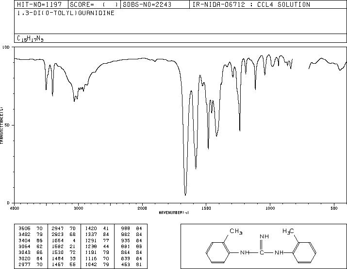 Di-o-tolylguanidine(97-39-2) <sup>1</sup>H NMR