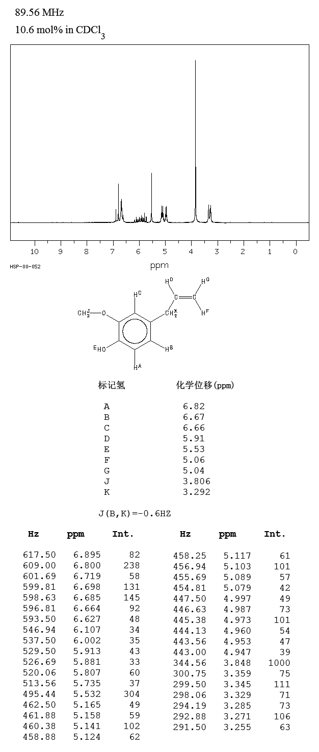 Eugenol(97-53-0) <sup>1</sup>H NMR