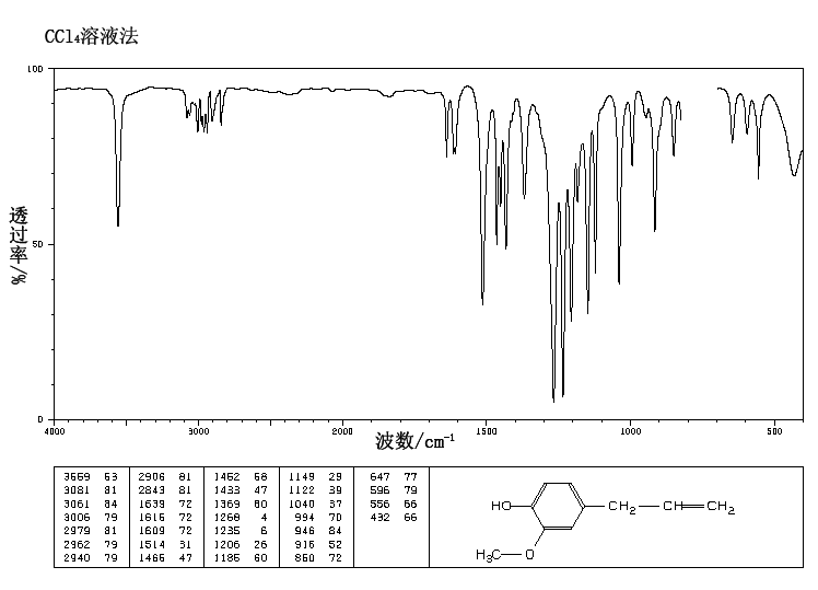 Eugenol(97-53-0) <sup>1</sup>H NMR