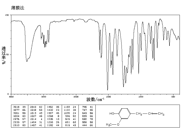 Eugenol(97-53-0) <sup>1</sup>H NMR