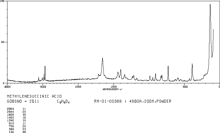 Itaconic acid(97-65-4) <sup>13</sup>C NMR