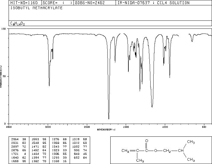 Isobutyl methacrylate(97-86-9) <sup>1</sup>H NMR