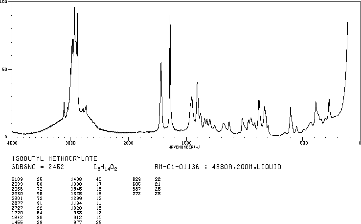 Isobutyl methacrylate(97-86-9) <sup>1</sup>H NMR