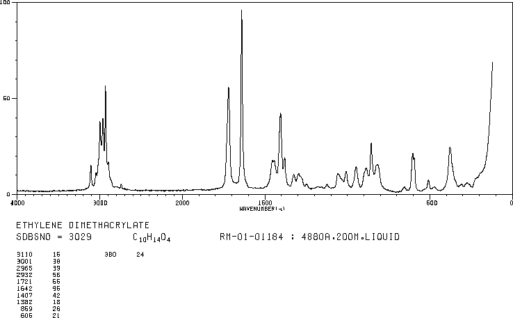 Ethylene dimethacrylate(97-90-5) MS