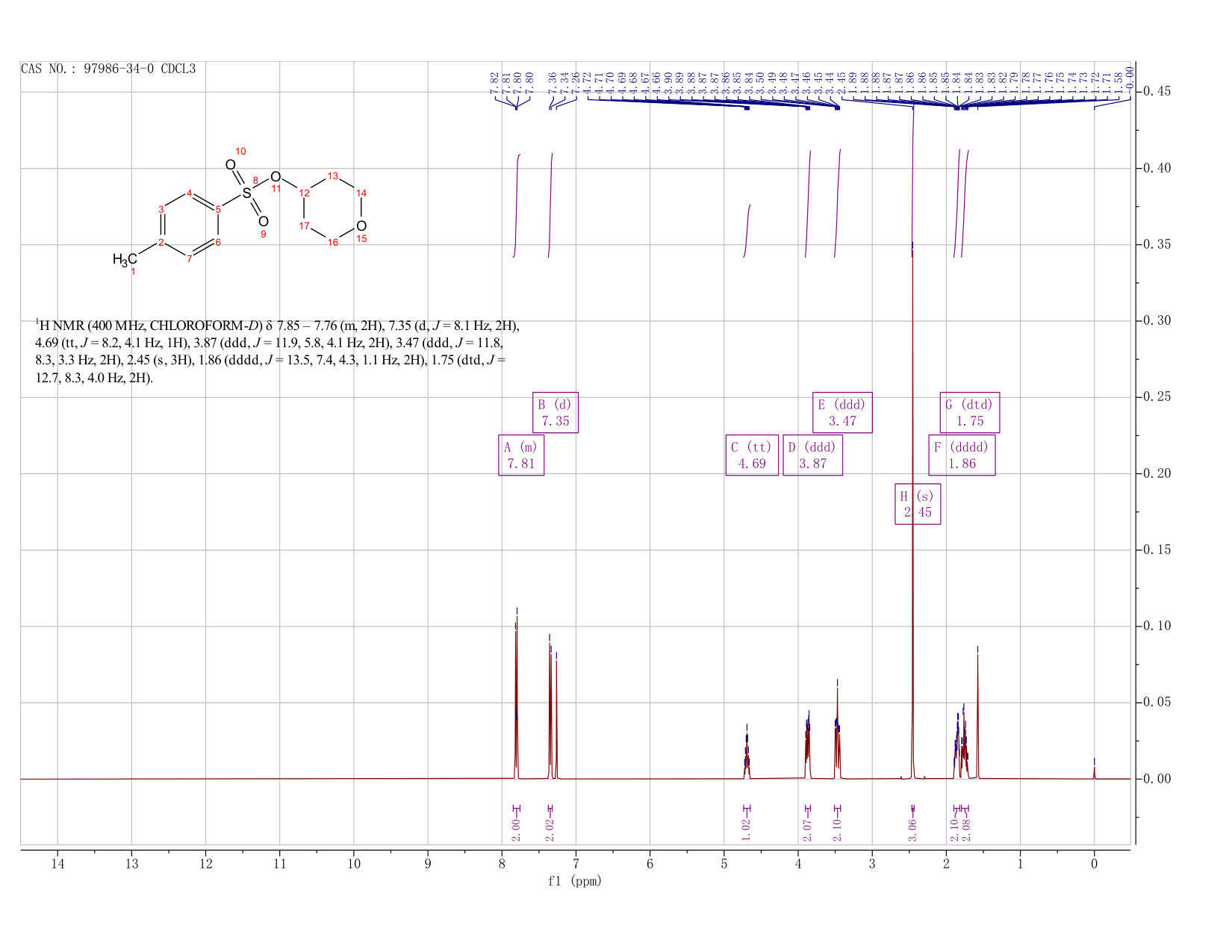 Oxan-4-yl 4-methylbenzenesulfonate(97986-34-0) <sup>1</sup>H NMR