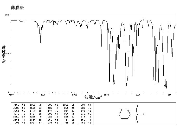 Benzenesulfonyl chloride(98-09-9) Raman