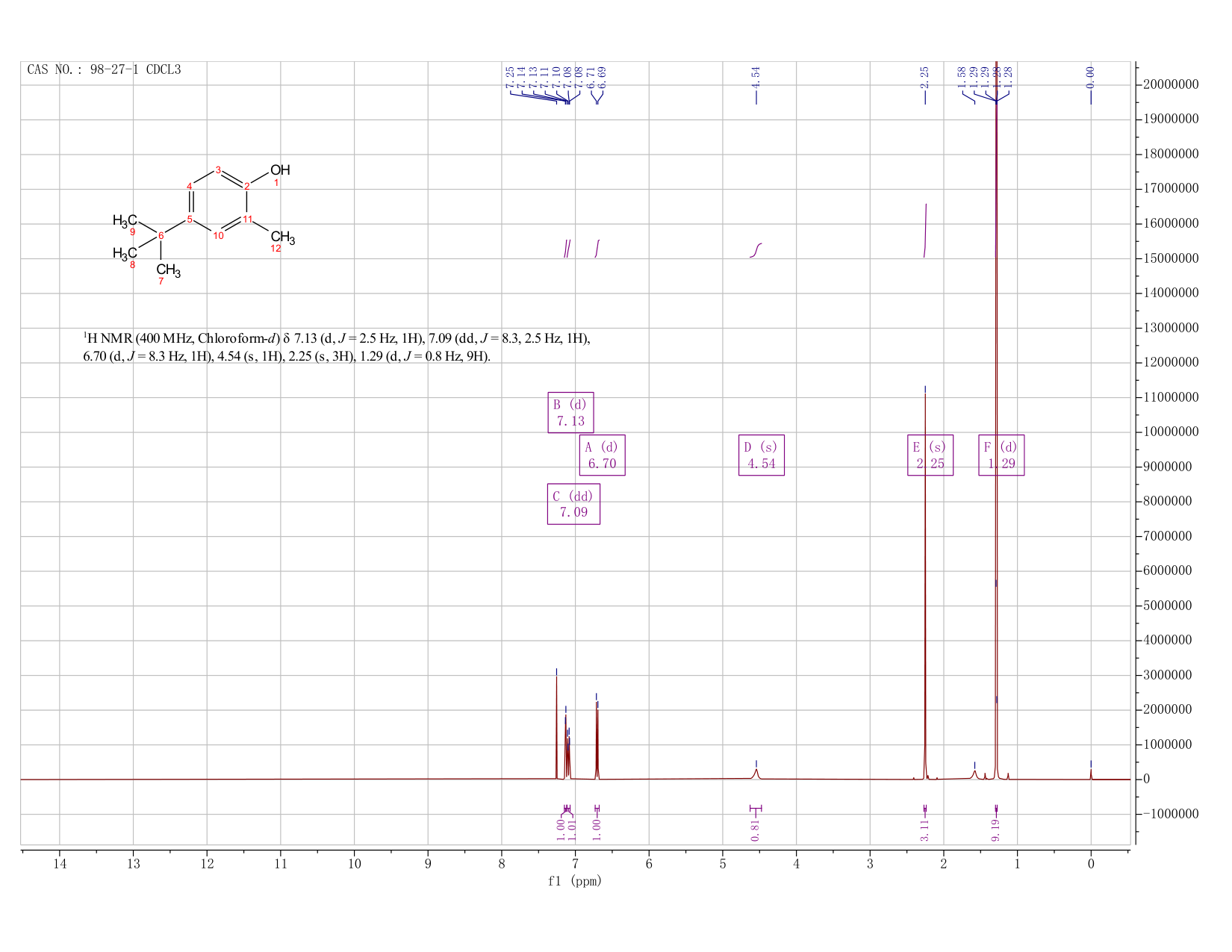4-TERT-BUTYL-2-METHYLPHENOL(98-27-1) IR1