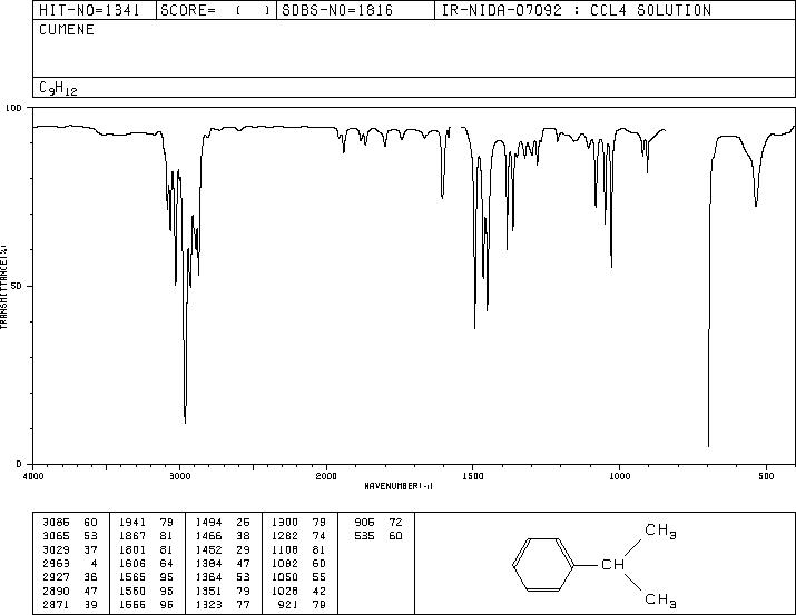 Cumene(98-82-8) Raman
