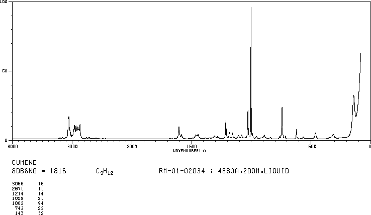 Cumene(98-82-8) Raman