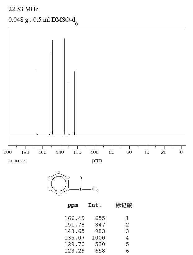 Nicotinamide(98-92-0) MS