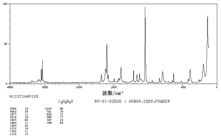 Nicotinamide(98-92-0) MS