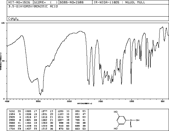 3,5-Dihydroxybenzoic acid(99-10-5) MS