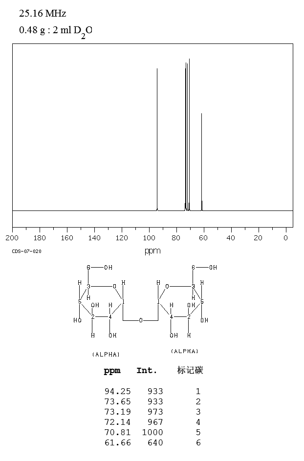 Trehalose(99-20-7) <sup>1</sup>H NMR