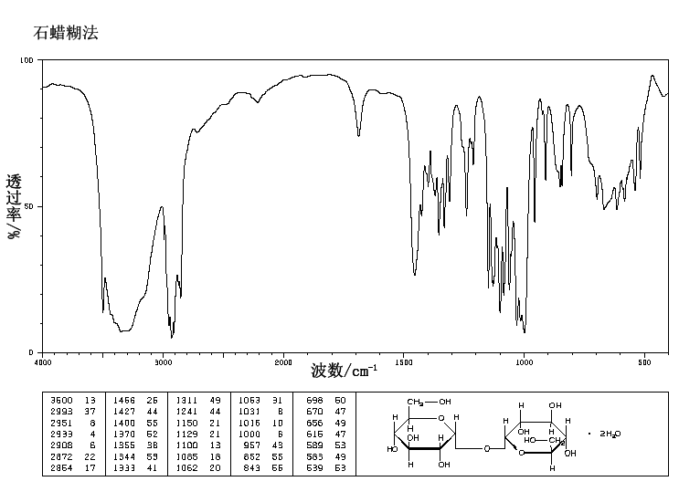 Trehalose(99-20-7) <sup>1</sup>H NMR