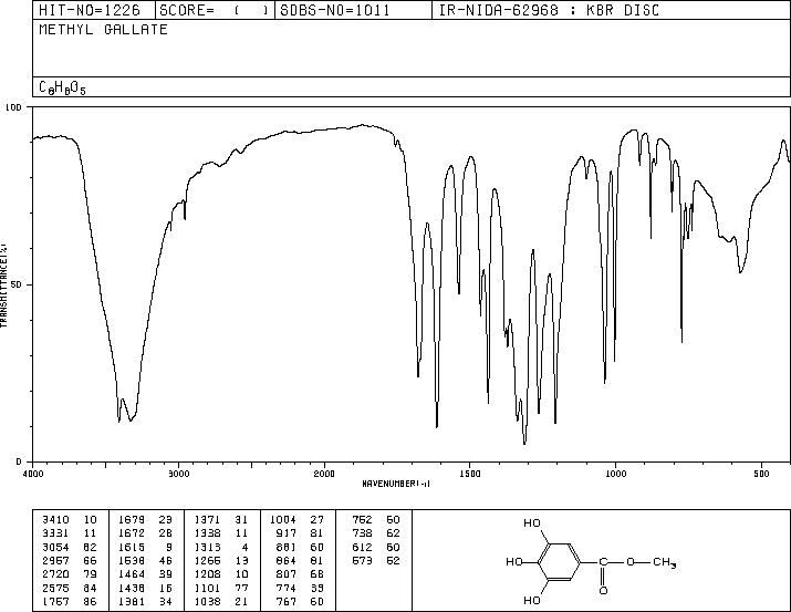 Methyl gallate(99-24-1) MS
