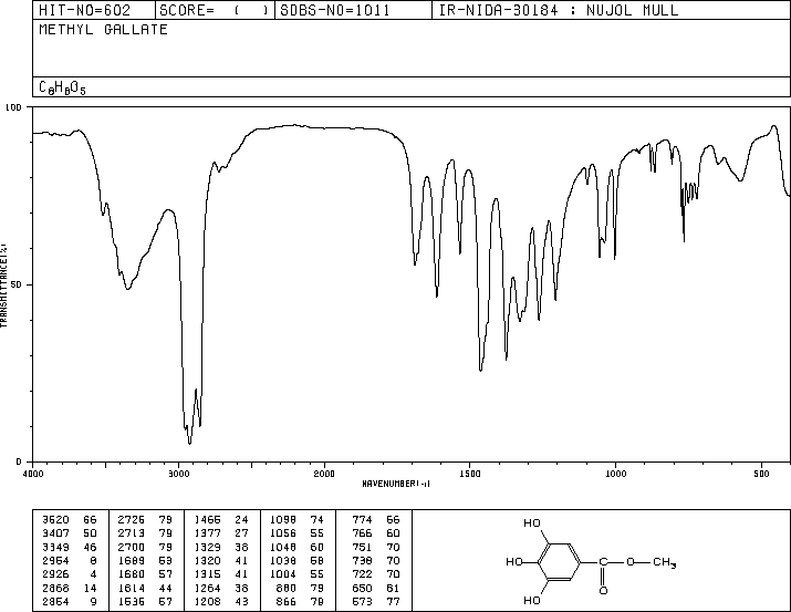 Methyl gallate(99-24-1) MS