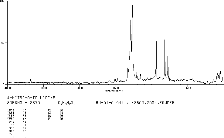 2-Methyl-4-nitroaniline(99-52-5) <sup>1</sup>H NMR